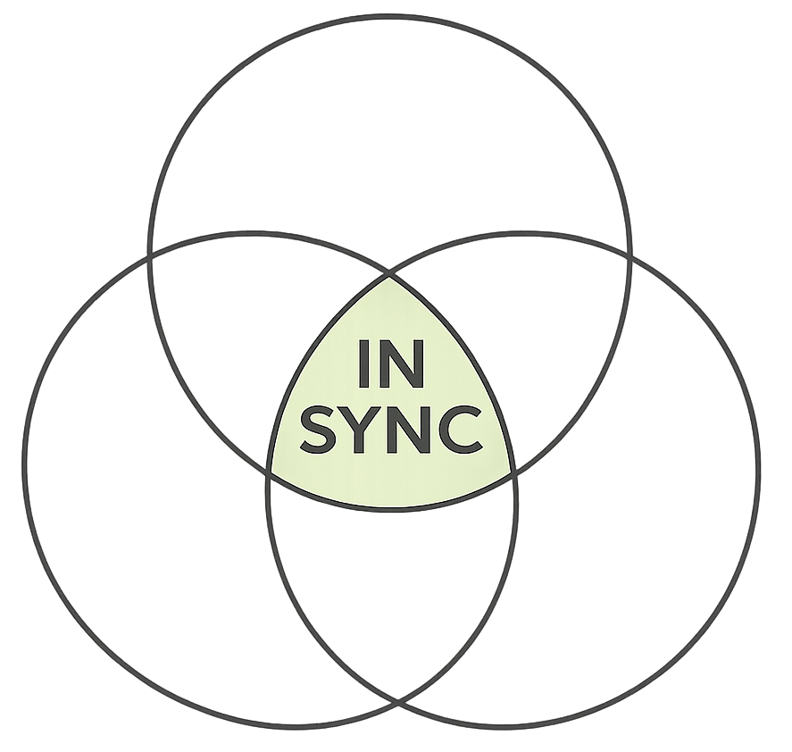 In Sync Workflow | Automated Business App Integration & Data Sync